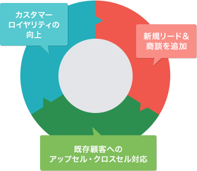 クラウド型のInsideSales.cloud