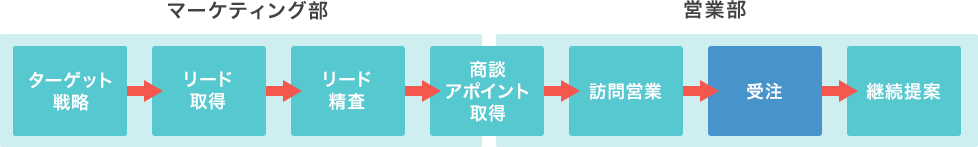 ワンストップクラウドサービス