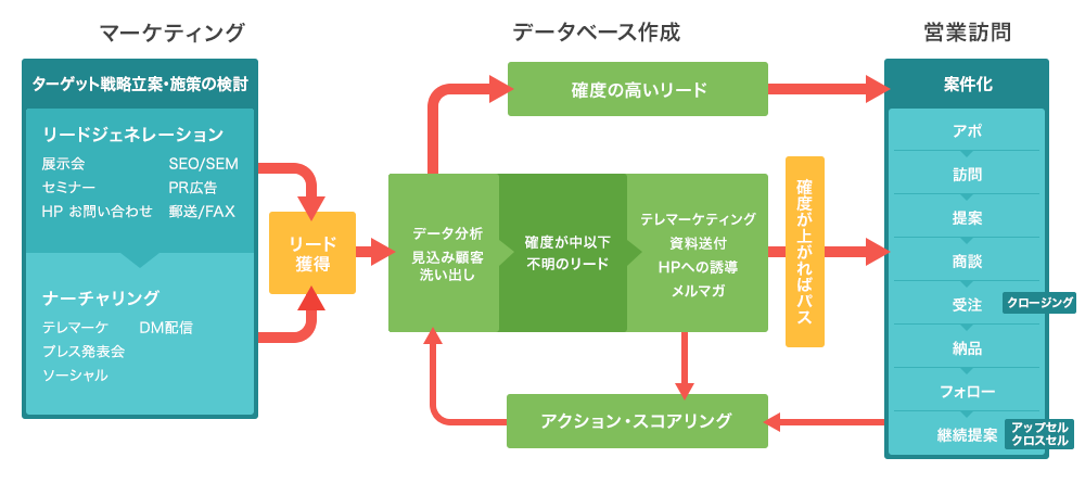 分散化していた作業を一本化