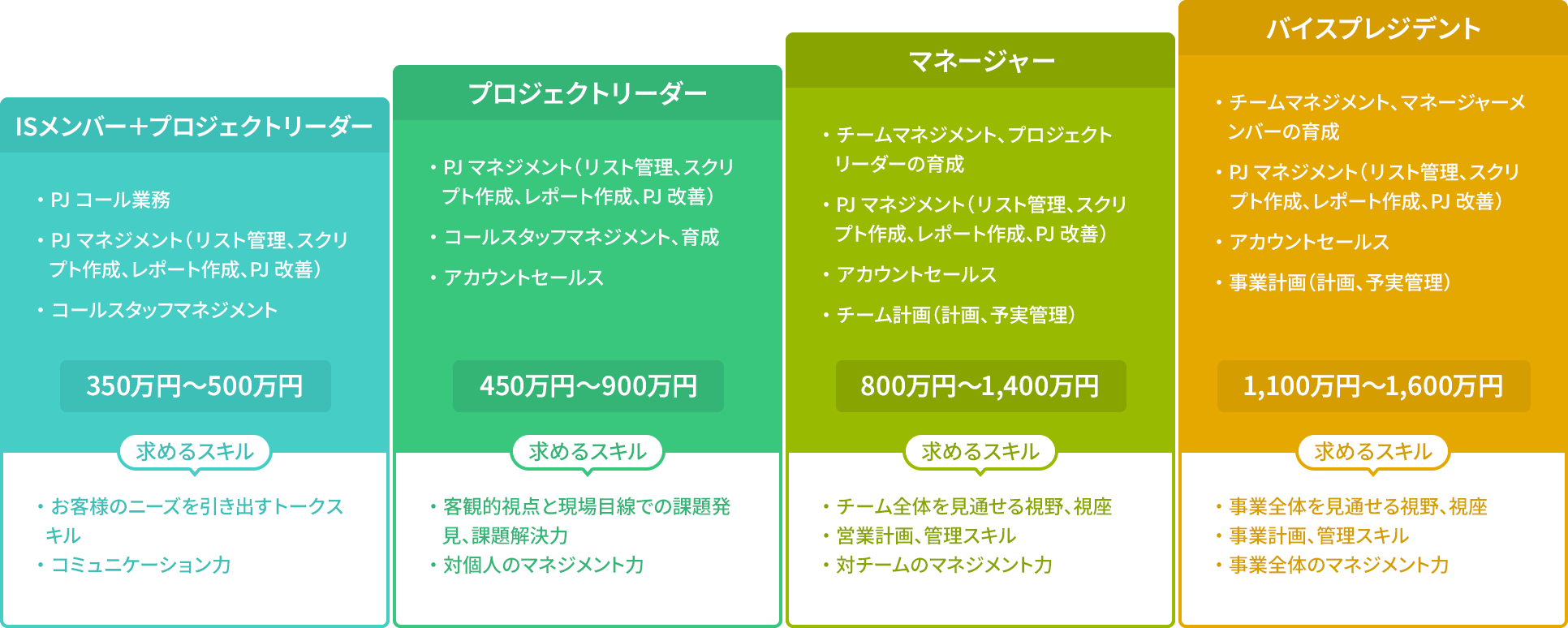 キャリアパスと給与評価 表