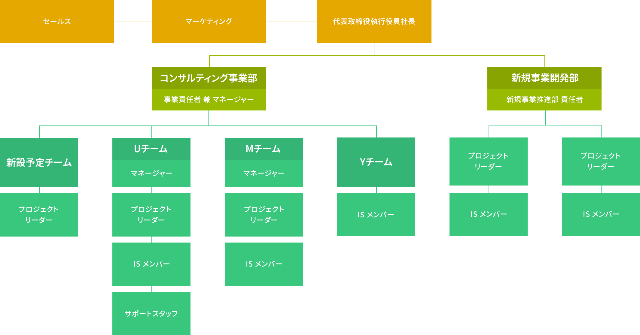 チーム体制図