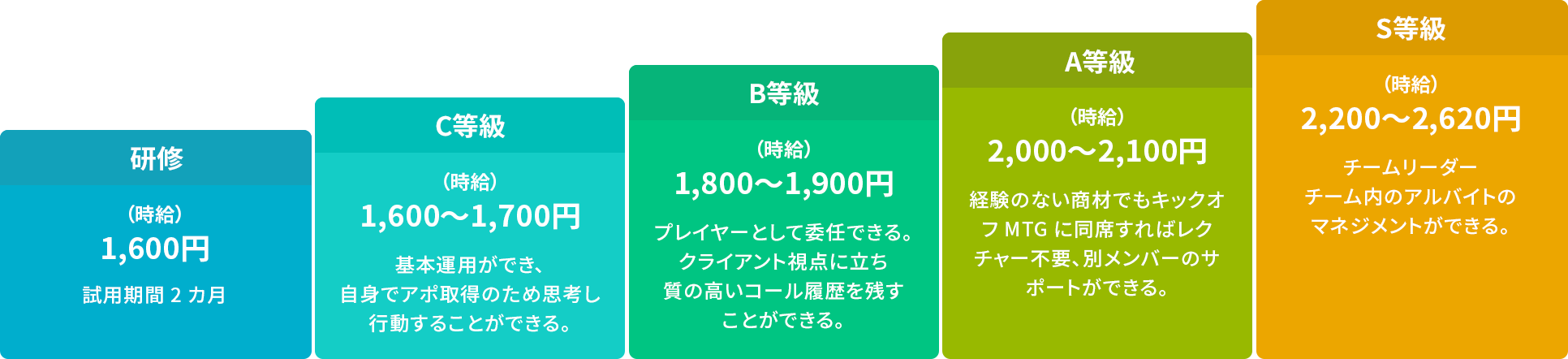 キャリアパスと給与評価 表