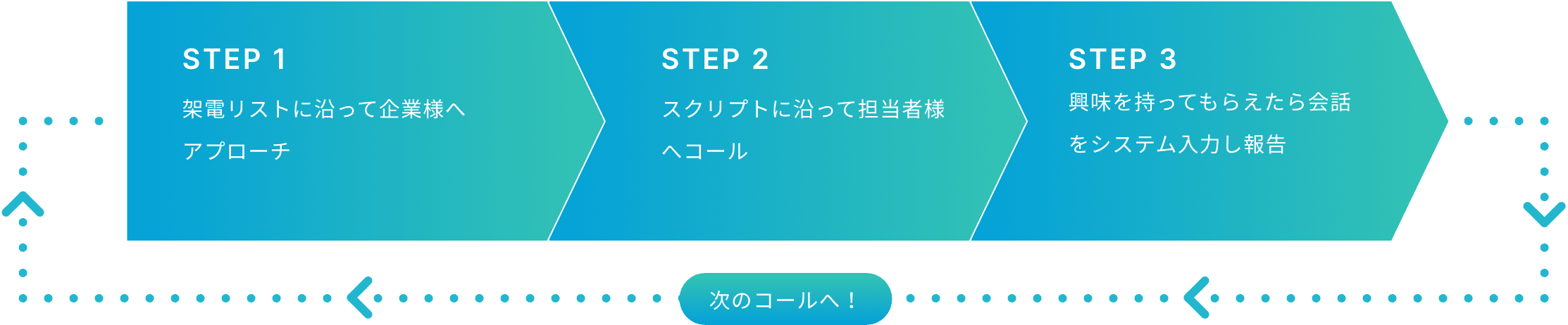 STEP1 架電リストに沿って企業様へアプローチ STEP2 スクリプトに沿って担当者様へコール STEP3 興味を持ってもらえたら会話をシステム入力し報告